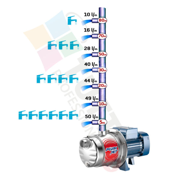 Elettropompa autoadescante PLURIJETm 4/80 0,75 HP