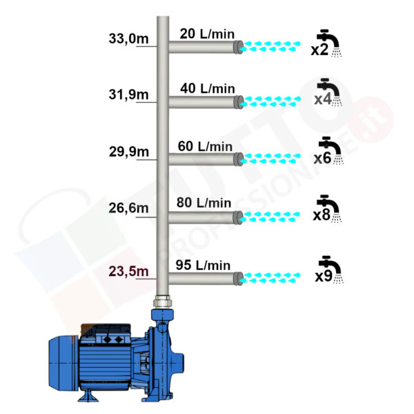 Kit Pompa CMA100 IE2 1,0hp Con PressControl 2,2 Bar