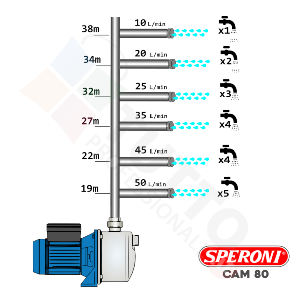 Pompa Speroni CAM 80 HL Autoadescante INOX 0,80hp